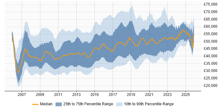 Salary distribution trend for jobs in the UK excluding London citing Cisco ASA