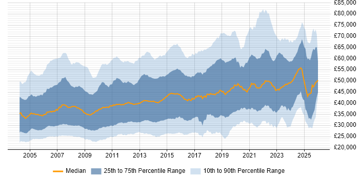 Salary distribution trend for jobs in the UK excluding London citing Cisco Certification