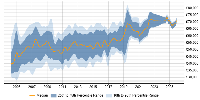 Salary distribution trend for Cisco Consultant job vacancies in the UK excluding London