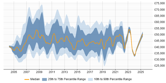 Salary distribution trend for jobs in the UK excluding London citing Cisco CUCM