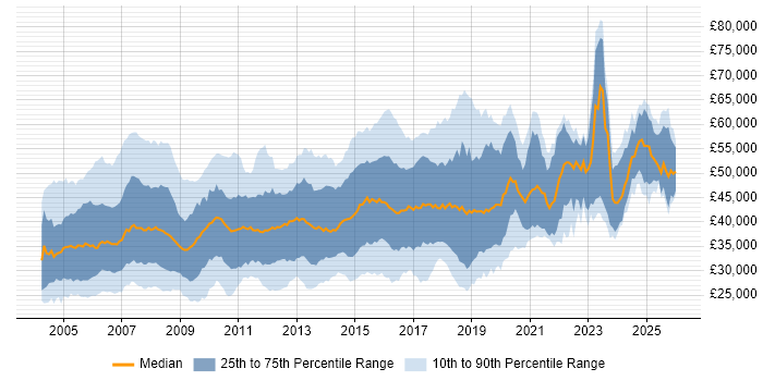 Salary distribution trend for Cisco Engineer job vacancies in the UK excluding London