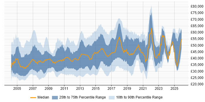 Salary distribution trend for jobs in the UK excluding London citing Cisco IOS