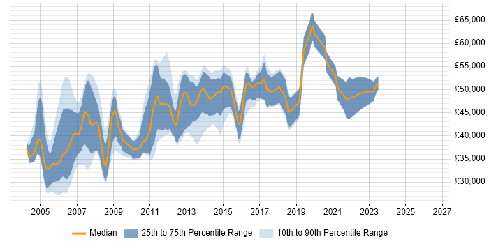 Salary distribution trend for Cisco Network Specialist job vacancies in the UK excluding London