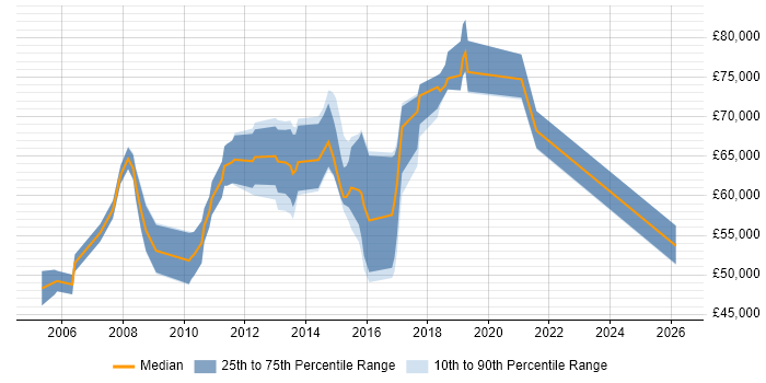 Salary distribution trend for Cisco Security Architect job vacancies in the UK excluding London