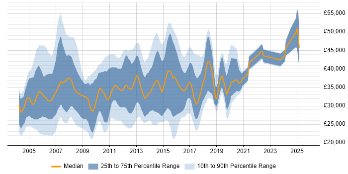 Salary distribution trend for Cisco Support Engineer job vacancies in the UK excluding London