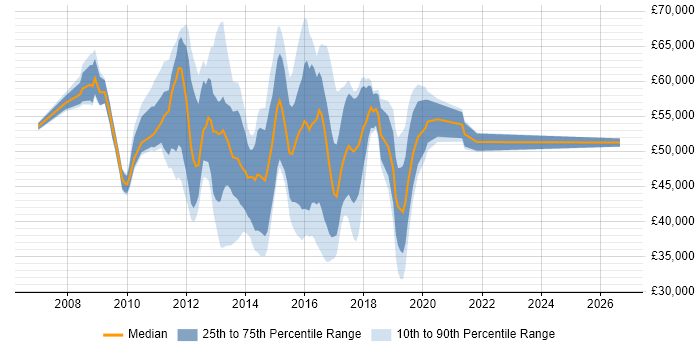 Salary distribution trend for jobs in the UK excluding London citing Cisco UCCE