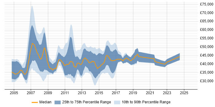 Salary distribution trend for Cisco Voice Engineer job vacancies in the UK excluding London