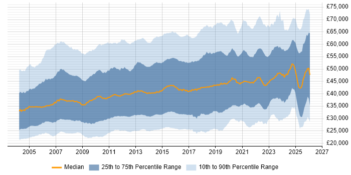 Salary distribution trend for jobs in the UK excluding London citing Cisco