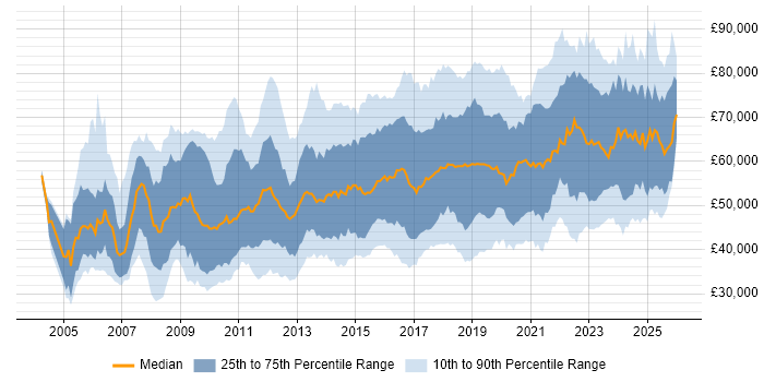 Salary distribution trend for jobs in the UK excluding London citing CISM