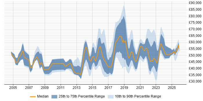 Salary distribution trend for jobs in the UK excluding London citing CISMP