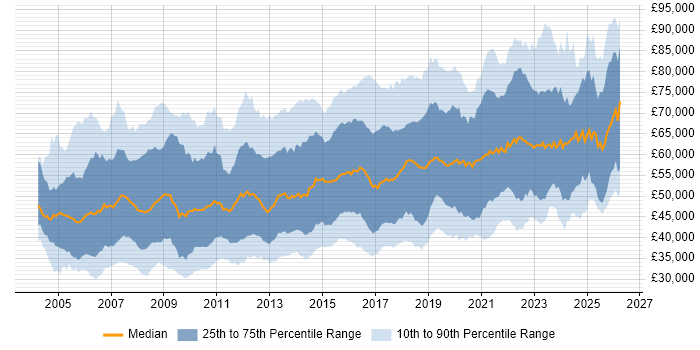 Salary distribution trend for jobs in the UK excluding London citing CISSP