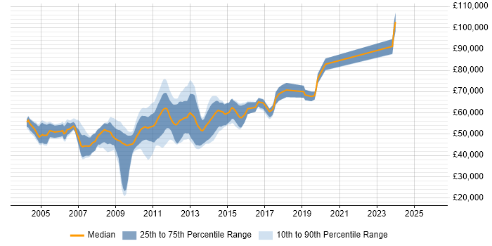 Salary distribution trend for Citrix Architect job vacancies in the UK excluding London