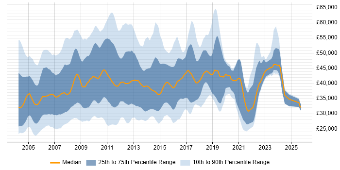 Salary distribution trend for jobs in the UK excluding London citing Citrix Certification