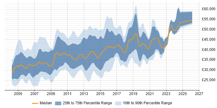 Salary distribution trend for Citrix Engineer job vacancies in the UK excluding London