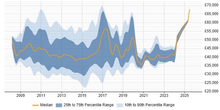 Salary distribution trend for jobs in the UK excluding London citing Citrix Hypervisor