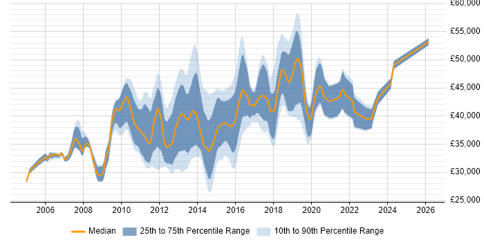 Salary distribution trend for Citrix Infrastructure Engineer job vacancies in the UK excluding London