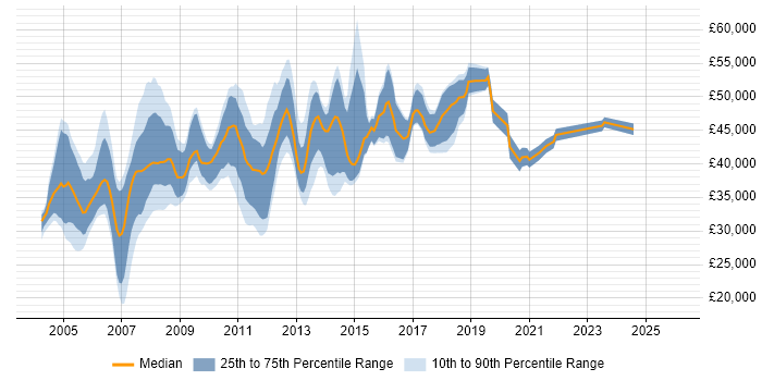 Salary distribution trend for Citrix Specialist job vacancies in the UK excluding London