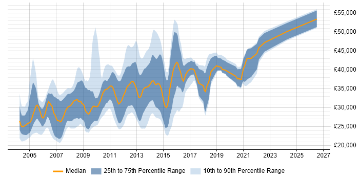 Salary distribution trend for Citrix Support Engineer job vacancies in the UK excluding London