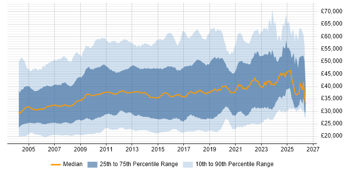 Salary distribution trend for jobs in the UK excluding London citing Citrix
