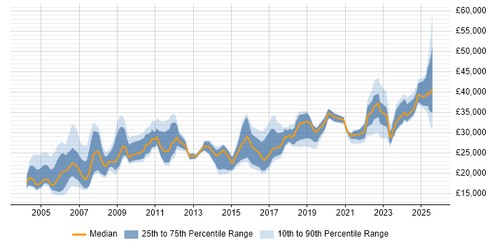 Salary distribution trend for jobs in the UK excluding London citing City &amp; Guilds