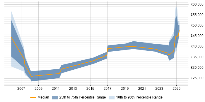Salary distribution trend for jobs in the UK excluding London citing Civil 3D Salary distribution trend for jobs in the UK excluding London citing Civil 3D