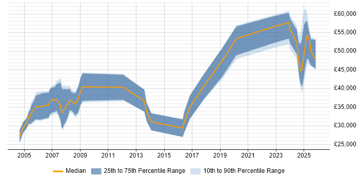 Salary distribution trend for Civil Engineer job vacancies in the UK excluding London