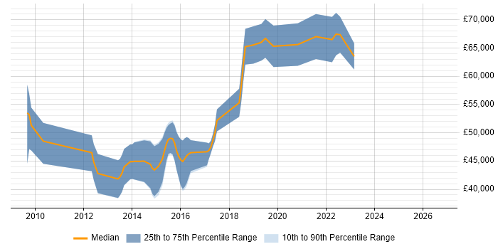 Salary distribution trend for jobs in the UK excluding London citing Clang