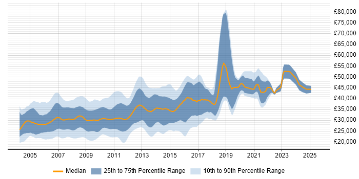 Salary distribution trend for jobs in the UK excluding London citing Classic ASP Salary distribution trend for jobs in the UK excluding London citing Classic ASP