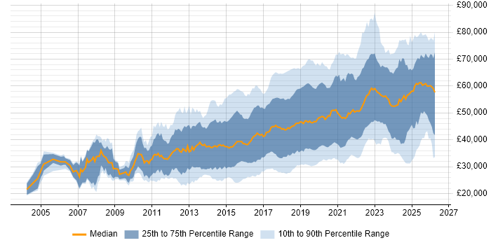 Salary distribution trend for jobs in the UK excluding London citing Clean Code