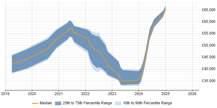 Salary distribution trend for jobs in the UK excluding London citing ClickUp