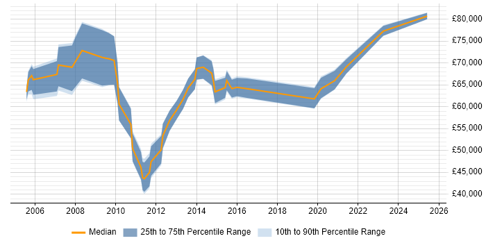 Salary distribution trend for Client Engagement Manager job vacancies in the UK excluding London
