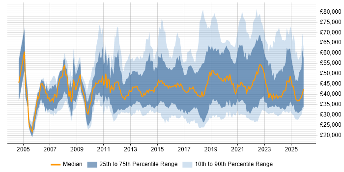 Salary distribution trend for jobs in the UK excluding London citing Client Onboarding
