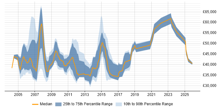 Salary distribution trend for Client Relationship Manager job vacancies in the UK excluding London