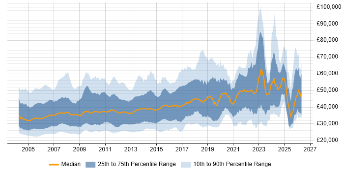 Salary distribution trend for jobs in the UK excluding London citing Client/Server