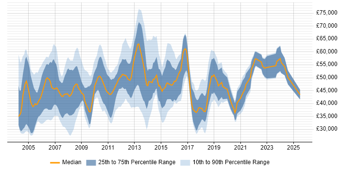 Salary distribution trend for Client Services Manager job vacancies in the UK excluding London Salary distribution trend for Client Services Manager job vacancies in the UK excluding London