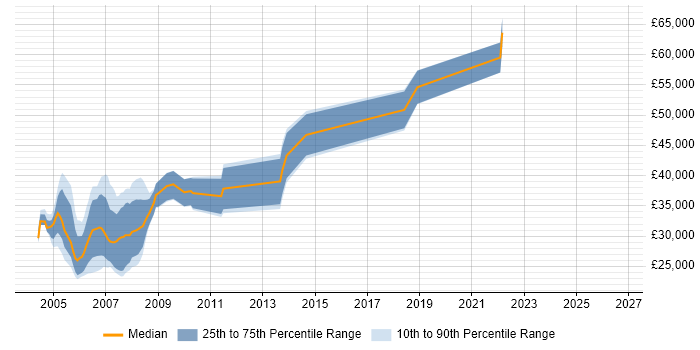 Salary distribution trend for Clinical Data Manager job vacancies in the UK excluding London
