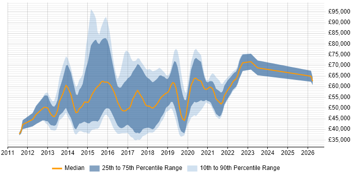 Salary distribution trend for jobs in the UK excluding London citing Clojure
