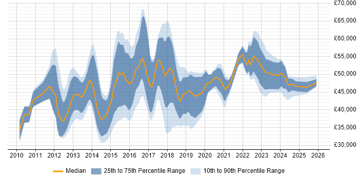Salary distribution trend for Cloud Administrator job vacancies in the UK excluding London