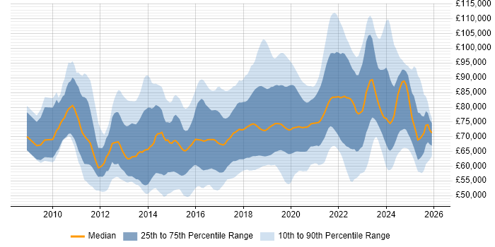 Salary distribution trend for Cloud Architect job vacancies in the UK excluding London