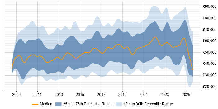 Salary distribution trend for jobs in the UK excluding London citing Cloud Computing