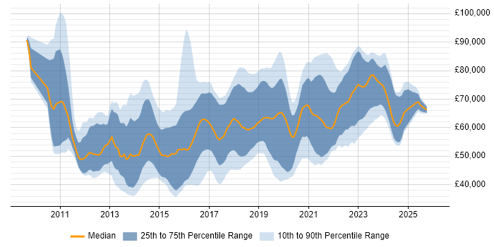 Salary distribution trend for Cloud Consultant job vacancies in the UK excluding London