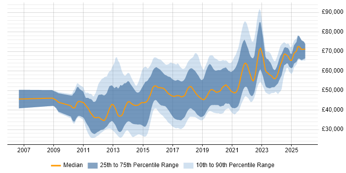 Salary distribution trend for Cloud Developer job vacancies in the UK excluding London