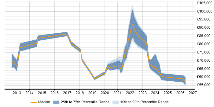 Salary distribution trend for jobs in the UK excluding London citing Cloud Enablement