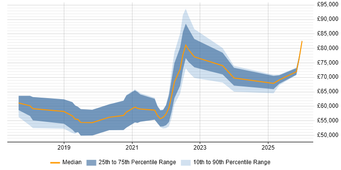Salary distribution trend for jobs in the UK excluding London citing Cloud Functions