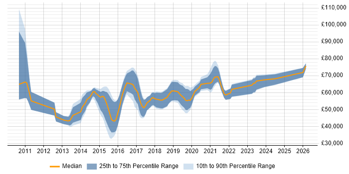 Salary distribution trend for Cloud Infrastructure Consultant job vacancies in the UK excluding London