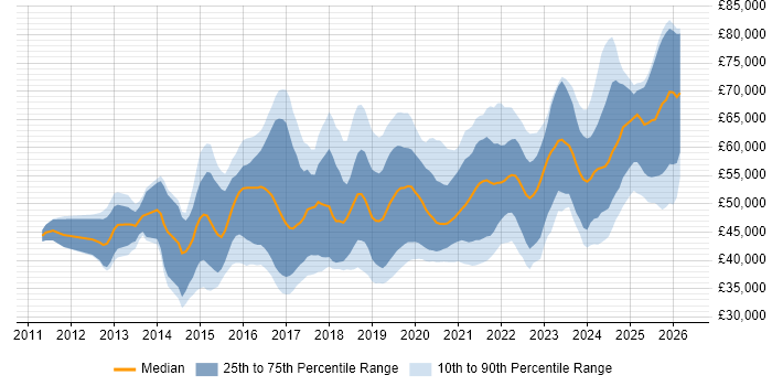 Salary distribution trend for Cloud Infrastructure Engineer job vacancies in the UK excluding London