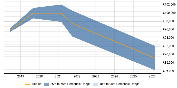 Salary distribution trend for Cloud Native Architect job vacancies in the UK excluding London