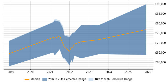 Salary distribution trend for Cloud Native Engineer job vacancies in the UK excluding London
