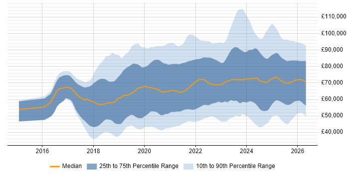 Salary distribution trend for jobs in the UK excluding London citing Cloud Native