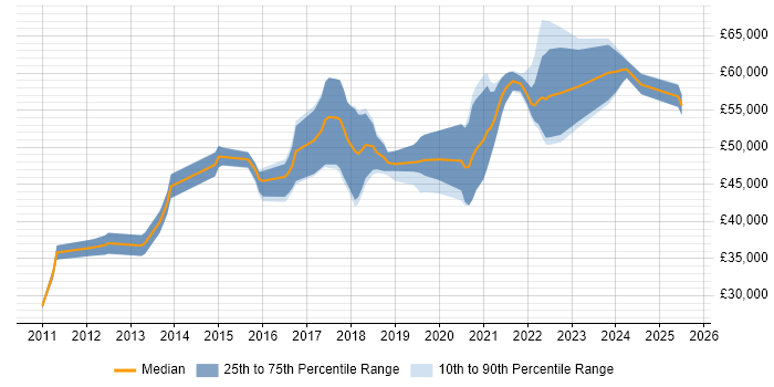 Salary distribution trend for Cloud Network Engineer job vacancies in the UK excluding London